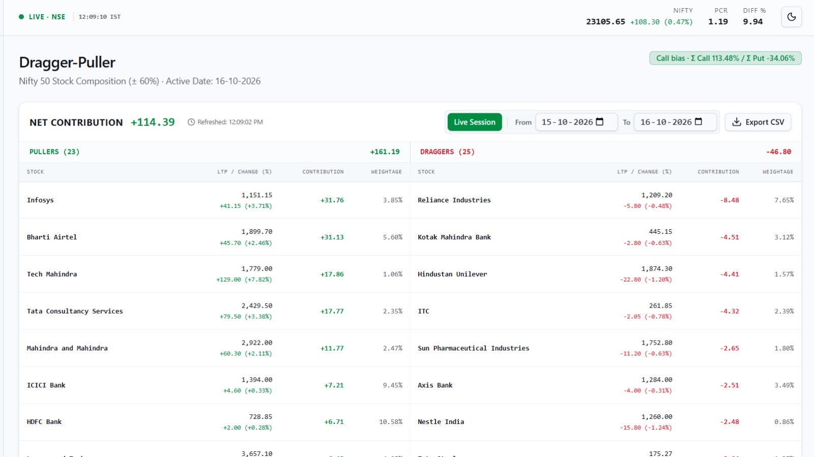 Dragger-Puller view showing Nifty 50 stocks pulling and dragging the index