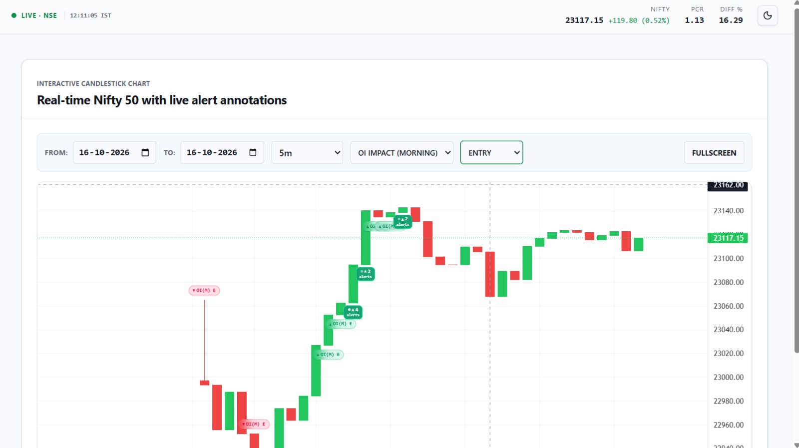 Real-time Nifty 50 candlestick chart with alert annotations